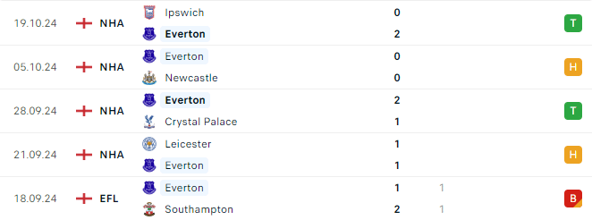 Phong độ Everton 5 trận gần đây