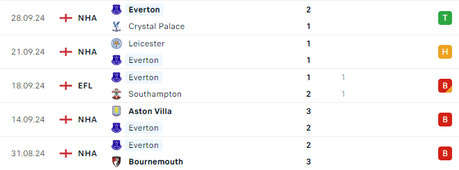 Phong độ Everton 5 trận gần đây