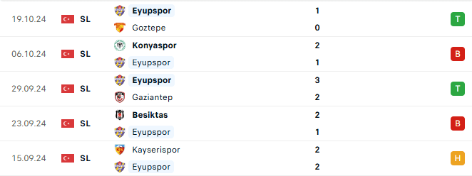 Phong do Eyupspor 5 tran gan day