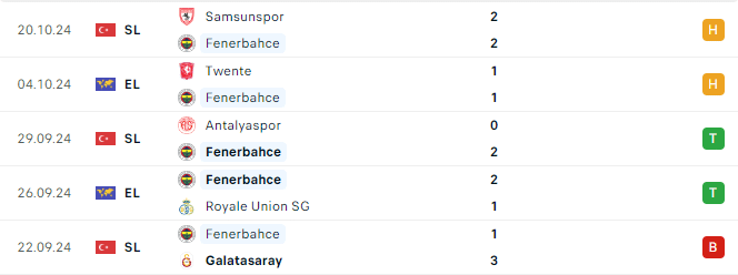 Phong độ Fenerbahce 5 trận gần đây