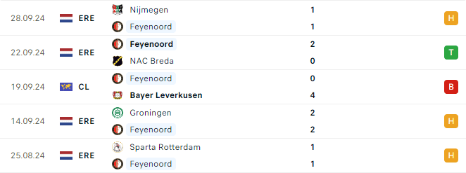 Phong độ Feyenoord 5 trận gần đây