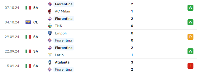 Phong độ Fiorentina 5 trận gần đây