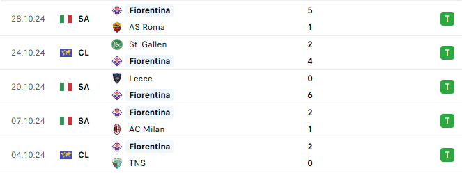 Phong độ Fiorentina 5 trận gần đây