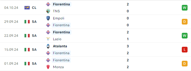 Phong do Fiorentina 5 tran gan day