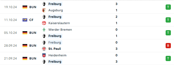 Phong độ Freiburg 5 trận gần đây