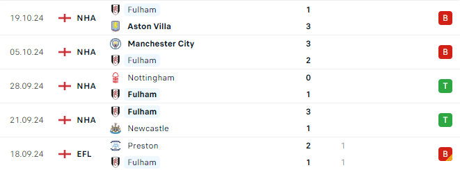 Phong độ Fulham 5 trận gần đây