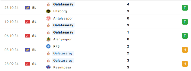Phong độ Galatasaray 5 trận gần đây