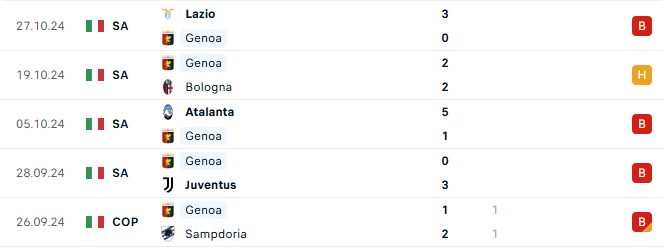 Phong độ Genoa 5 trận gần đây