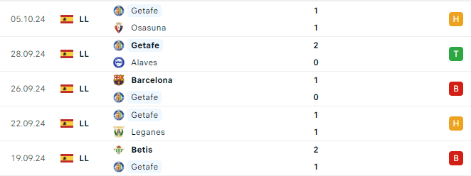 Phong độ Getafe 5 trận gần đây