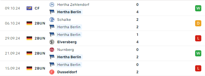 Phong độ Hertha Berlin 5 trận gần đây