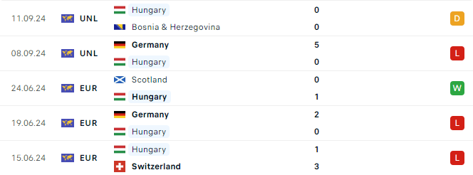Phong độ Hungary 5 trận gần đây