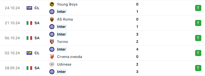 Phong độ Inter Milan 5 trận gần đây