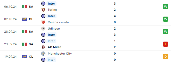 Phong độ Inter Milan 5 trận gần đây