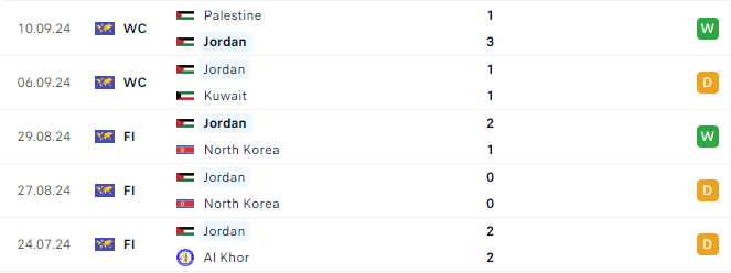 Phong độ Jordan 5 trận gần đây