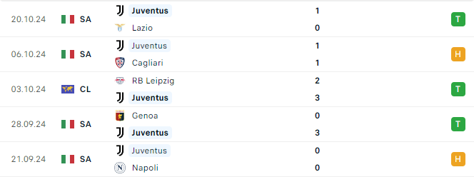 Phong độ Juventus 5 trận gần đây