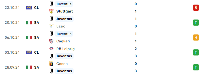 Phong độ Juventus 5 trận gần đây