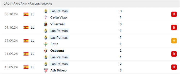 Phong độ Las Palmas 5 trận gần đây