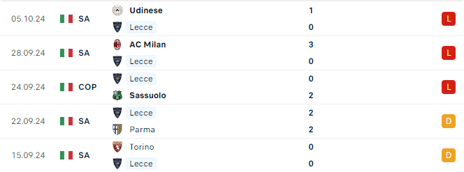 Phong độ Lecce 5 trận gần đây