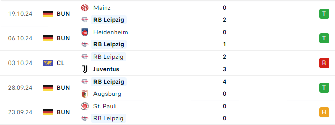 Phong độ Leipzig 5 trận gần đây