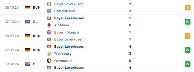 Phong độ Leverkusen 5 trận gần đây