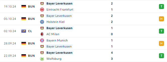 Phong độ Leverkusen 5 trận gần đây
