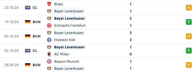Phong độ Leverkusen 5 trận gần đây