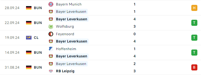 Phong độ Leverkusen 5 trận gần đây