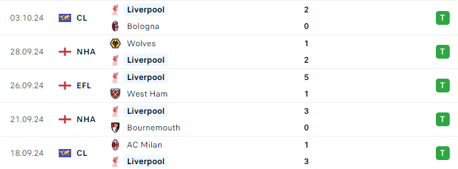 Phong do Liverpool 5 tran gan day