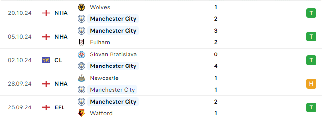 Phong độ Man City 5 trận gần đây