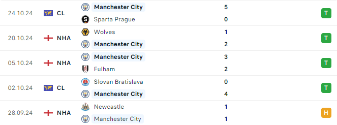 Phong độ Man City 5 trận gần đây