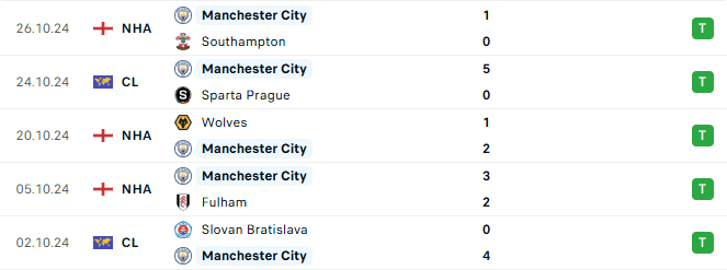Phong độ Man City 5 trận gần đây