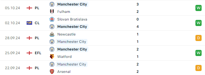 Phong độ Man City 5 trận gần đây