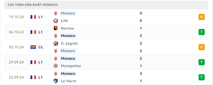 Phong độ Monaco 5 trận gần đây