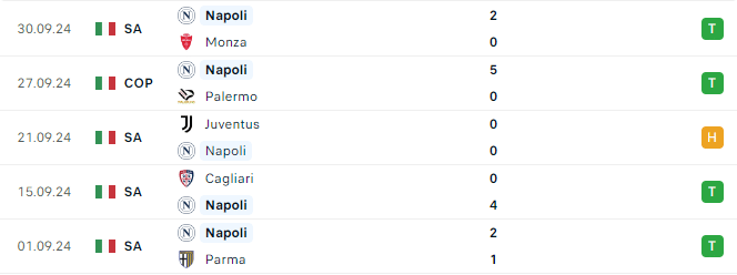 Phong độ Napoli 5 trận gần đây