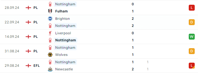 Phong độ Nottingham 5 trận gần đây