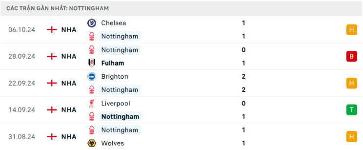 Phong độ Nottingham 5 trận gần đây