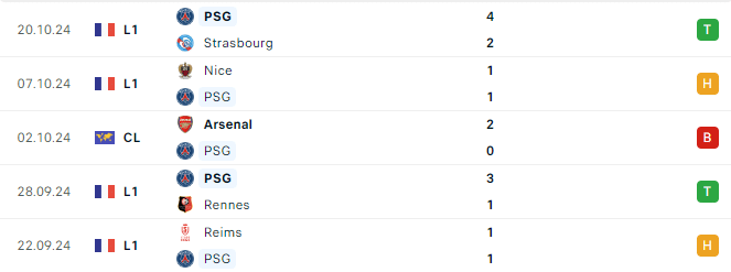 Phong độ PSG 5 trận gần đây