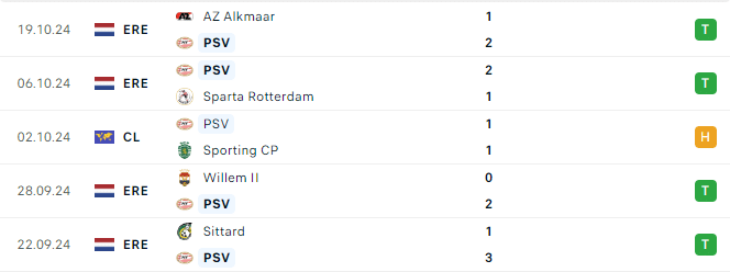 Phong do PSV Eindhoven 5 tran gan day