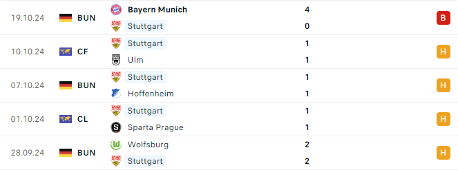 Phong độ PSV Stuttgart 5 trận gần đây