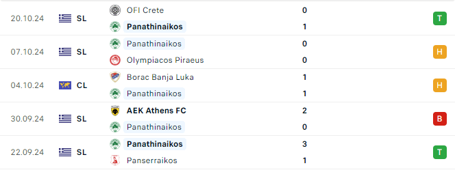 Phong độ Panathinaikos 5 trận gần đây