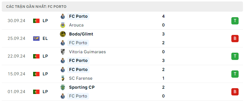 Phong độ Porto 5 trận gần đây