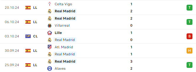 Phong độ Real Madrid 5 trận gần đây