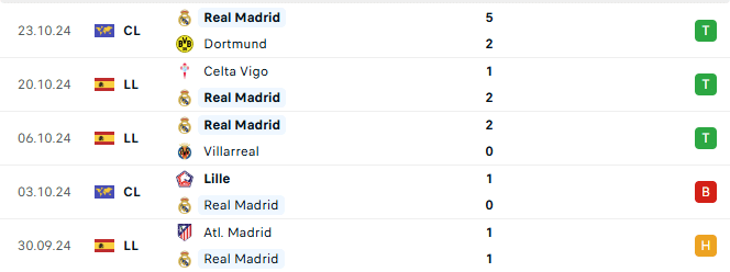 Phong độ Real Madrid 5 trận gần đây