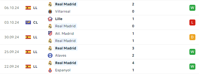 Phong độ Real Madrid 5 trận gần đây