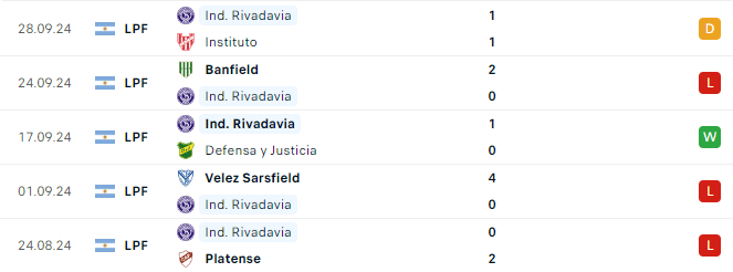 Phong độ Rivadavia 5 trận gần đây
