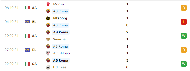 Phong độ Roma 5 trận gần đây
