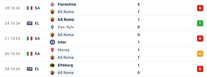 Phong độ Roma 5 trận gần đây