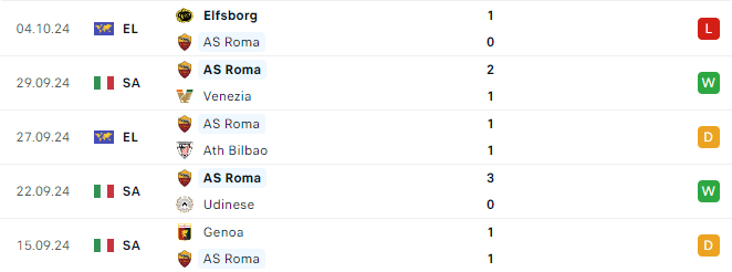 Phong độ Roma 5 trận gần đây