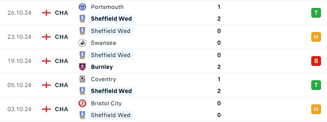 Phong độ Sheffield Wednesday 5 trận gần đây