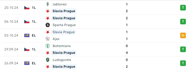 Phong độ Slavia Praha 5 trận gần đây